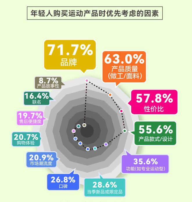 报告揭示年轻人运动消费“流量密码”球盟会登录平台人均5双运动鞋这份(图3)