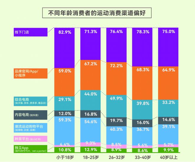 报告揭示年轻人运动消费“流量密码”球盟会登录平台人均5双运动鞋这份(图4)