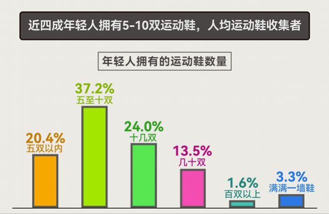 报告揭示年轻人运动消费“流量密码”球盟会登录平台人均5双运动鞋这份(图5)