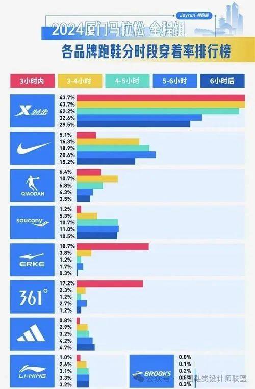 场的质量与科技竞争球盟会网站跑鞋市(图19)